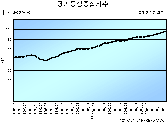 최근 10년간 경기동행종합지수